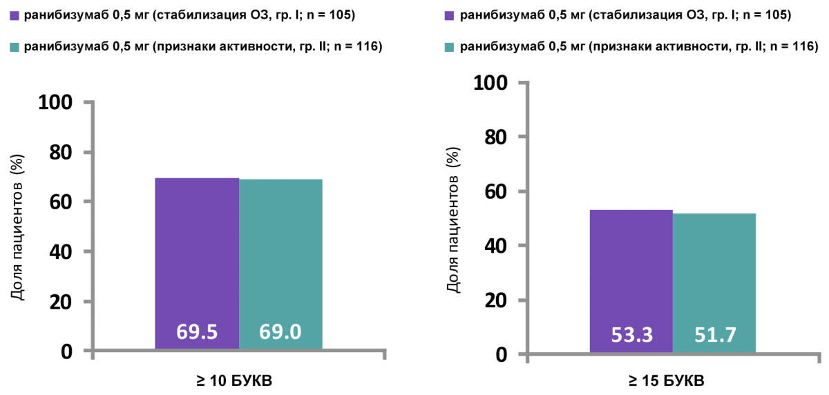 Пациенты с улучшением остроты зрения на ≥ 10 и ≥ 15 букв