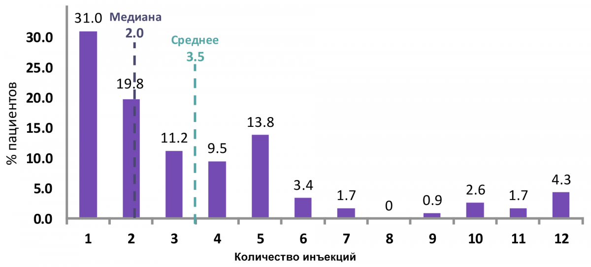 Индивидуальная потребность в инъекциях на протяжении 12 месяцев