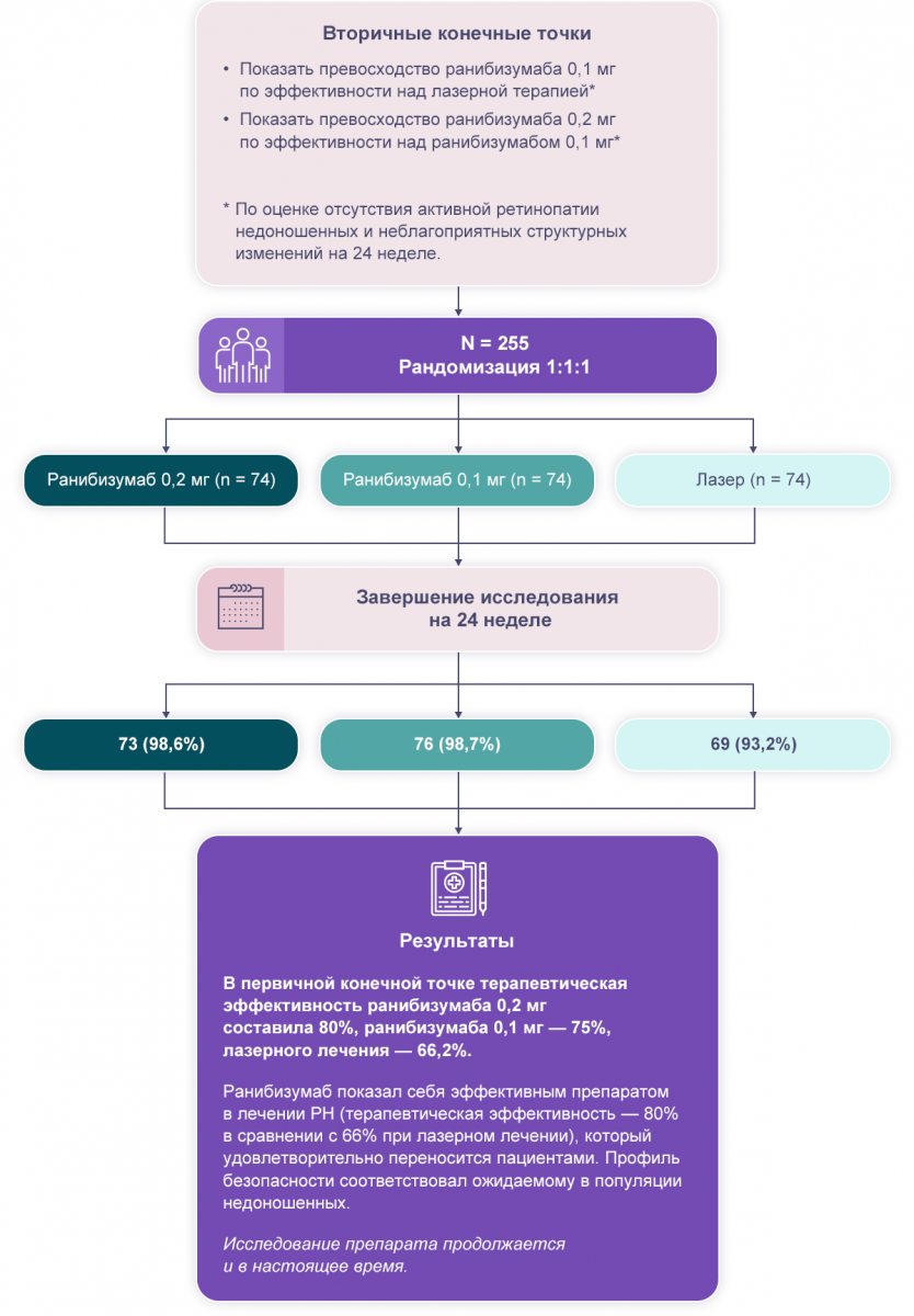 Схема - Результаты исследования RAINBOW Результаты исследования RAINBOW