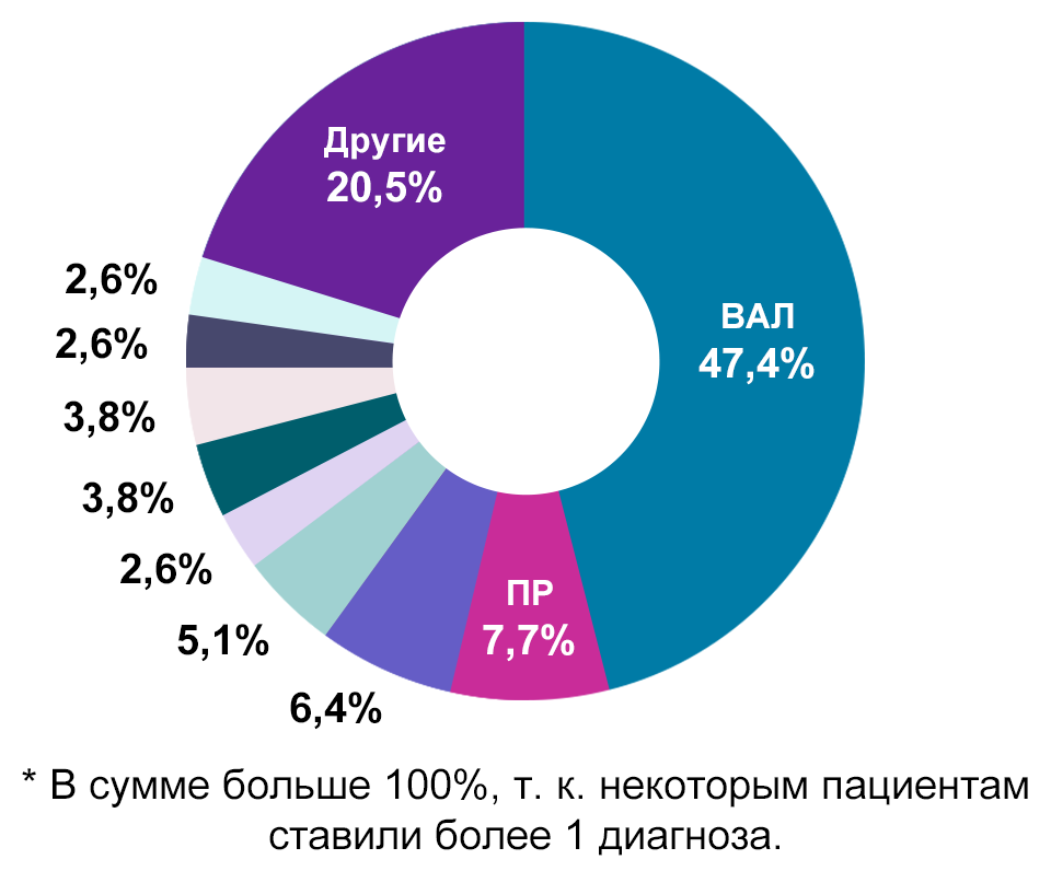 Анализ клинических диагнозов, доли