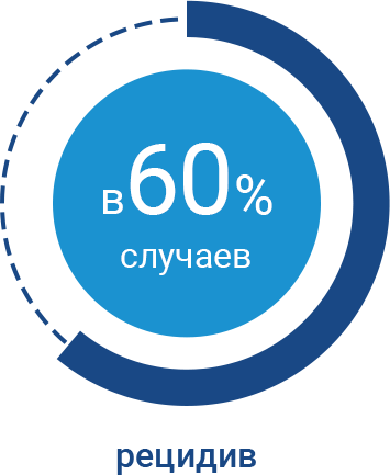 Рецидив 60%