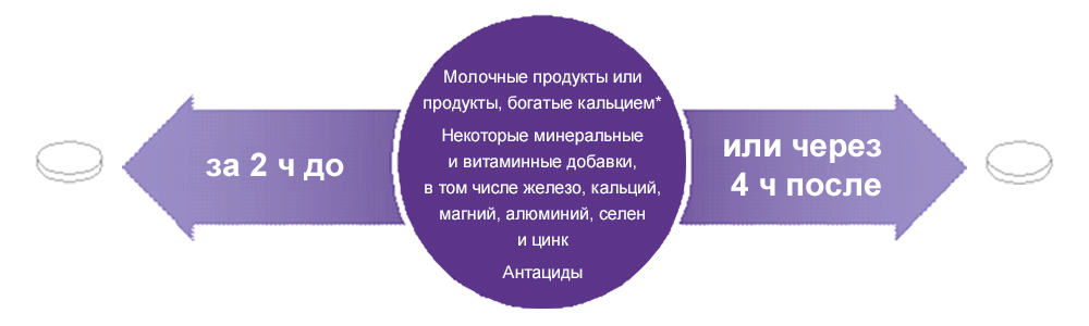 Схема - Правила приема элтромбопага Правила приема элтромбопага