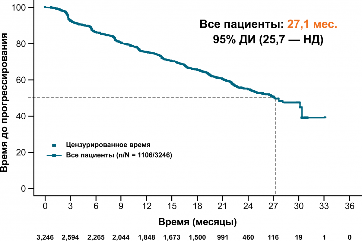 Рисунок 1. Эффективность рибоциклиба в общей популяции Эффективность рибоциклиба в общей популяции