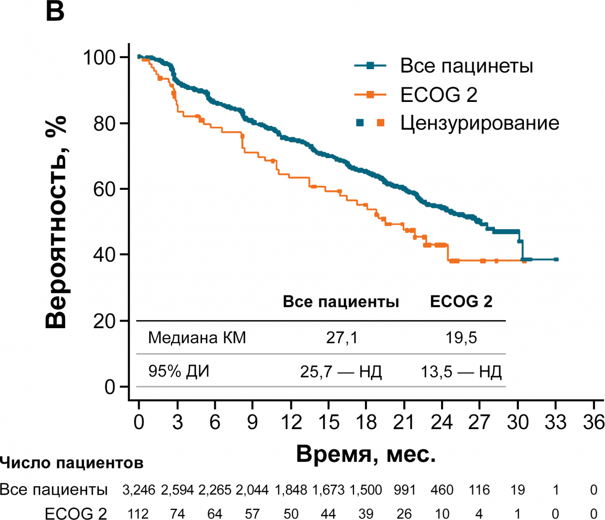 Эффективность рибоциклиба у пациентов с неблагоприятным прогнозом рис. В