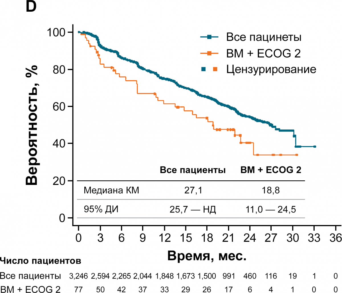 Эффективность рибоциклиба у пациентов с неблагоприятным прогнозом рис. D
