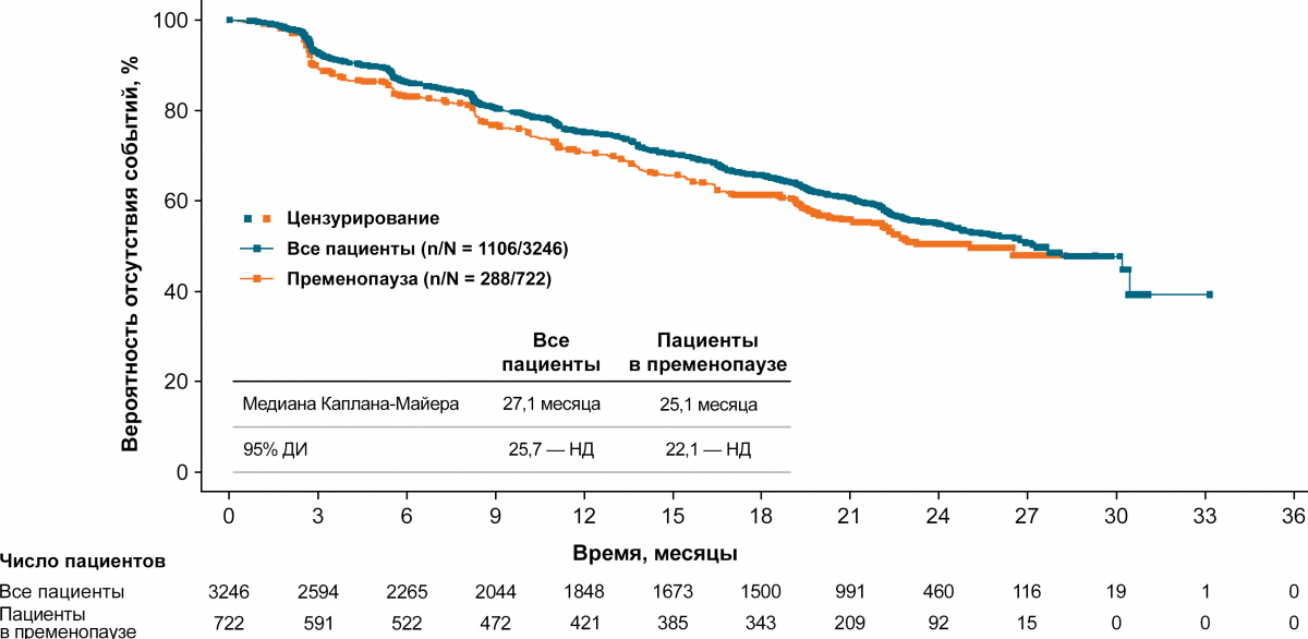 Эффективность рибоциклиба у пациенток в пременопаузе