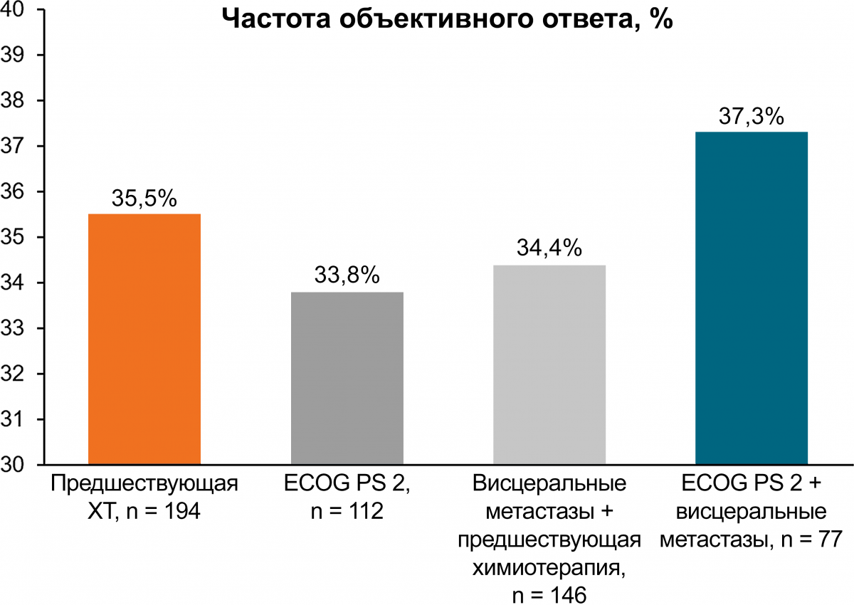 График 1. Эффективность рибоциклиба Эффективность рибоциклиба - 1