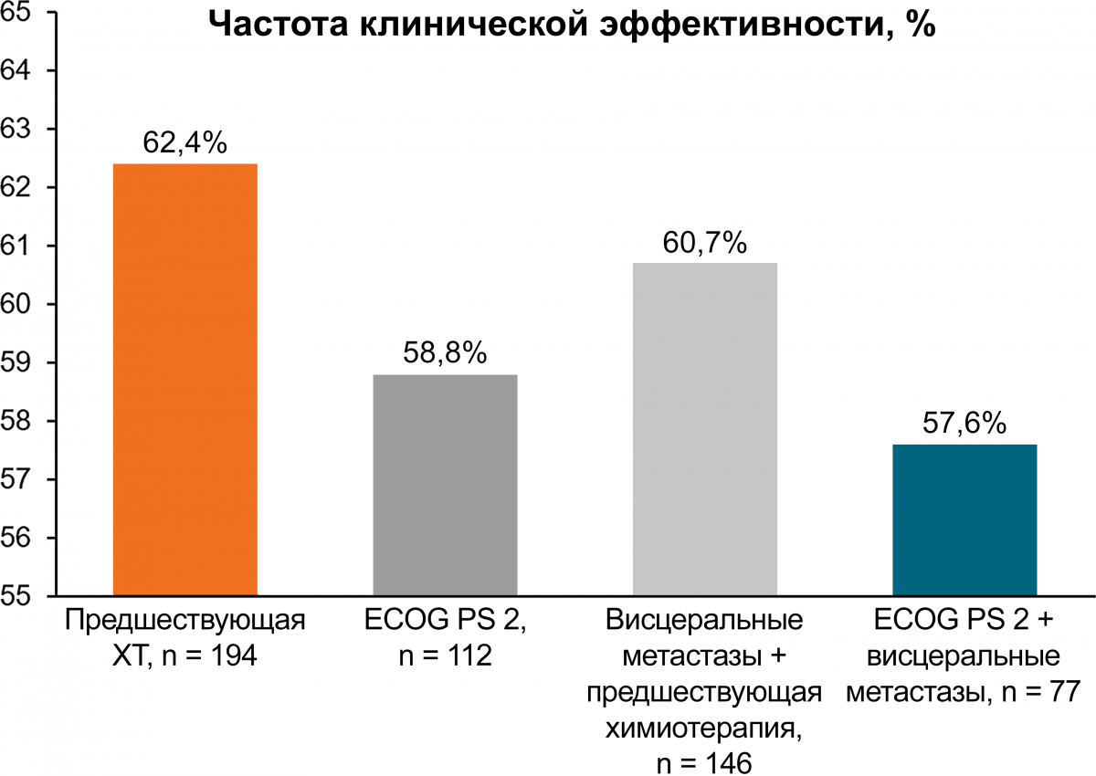 График 2. Эффективность рибоциклиба Эффективность рибоциклиба - 2
