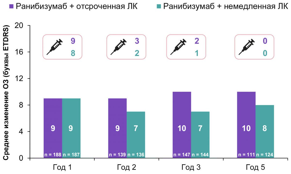 Рисунок 2. Среднее изменение ОЗ и количество инъекций Среднее изменение ОЗ и количество инъекций