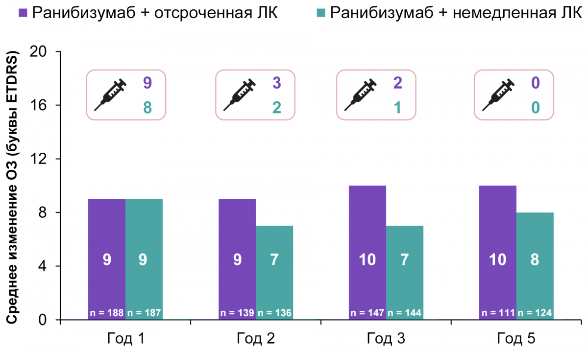 Среднее изменение ОЗ и количество инъекций