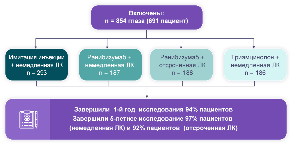 Рисунок 1. Дизайн исследования PROTOCOL I Дизайн исследования PROTOCOL I