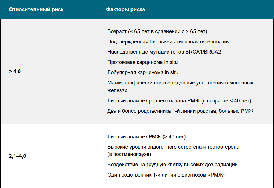 Таблица 1 — Факторы, повышающие риск РМЖ Факторы, повышающие риск РМЖ