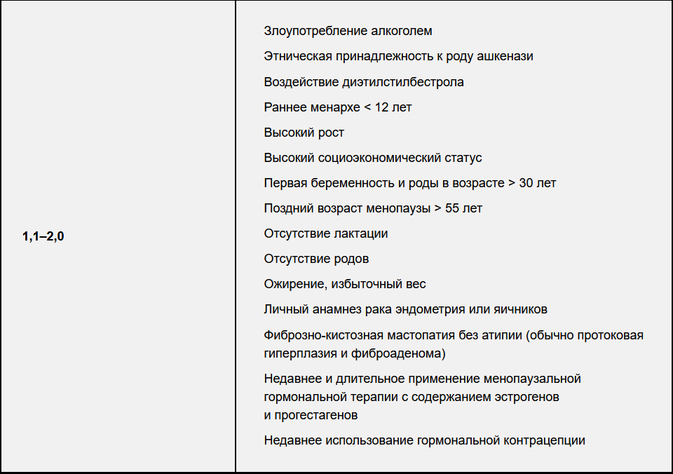 Факторы, повышающие риск РМЖ 1,1-2,0