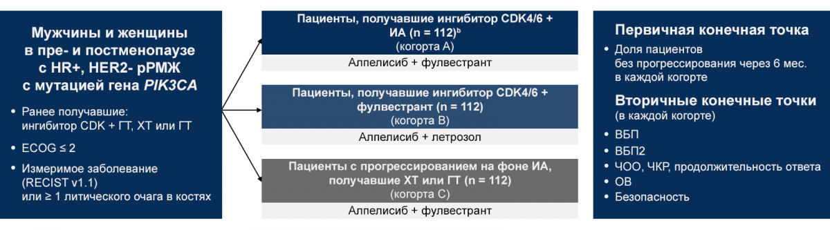 BYLieve: открытое исследование 2 фазы