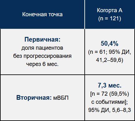 Выживаемость без прогрессирования в когорте А