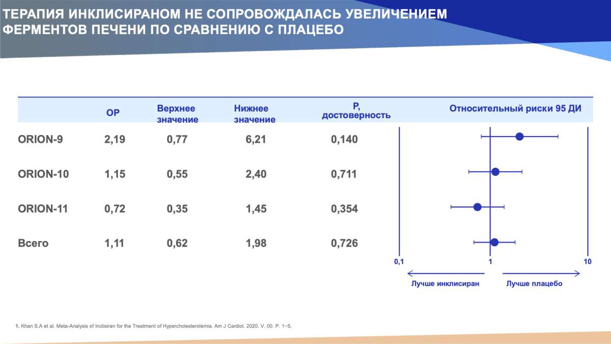 Инклисиран и ферменты печени