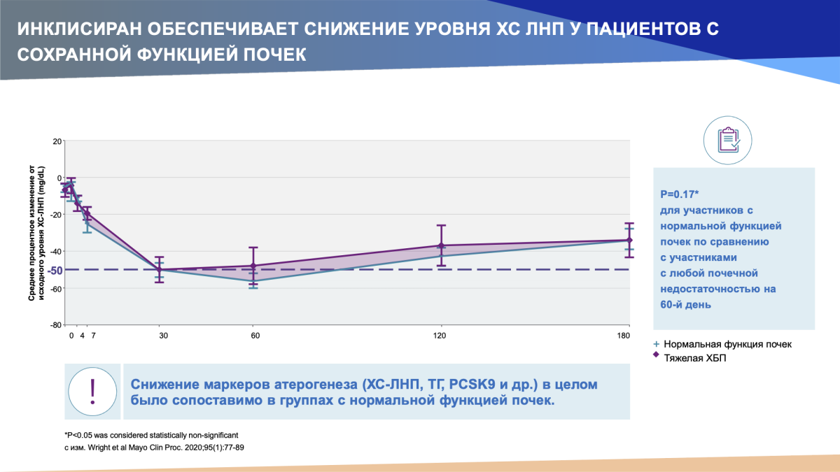 Инклисиран и снижение уровня ХС ЛНП