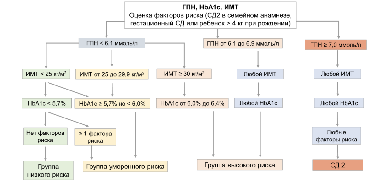 Оценка факторов риска развития гипергликемии перед назначением препарата алпелисиб