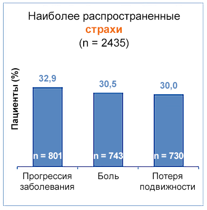 График - Наиболее распространенные страхи пациентов Наиболее распространенные страхи пациентов