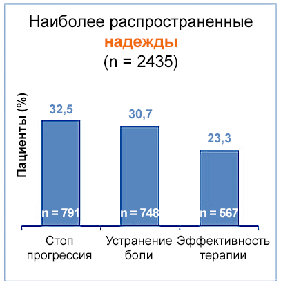 График - Наиболее распространенные надежды пациентов Наиболее распространенные надежды пациентов