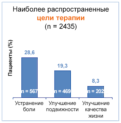 График - Наиболее распространенные цели терапии Наиболее распространенные цели терапии