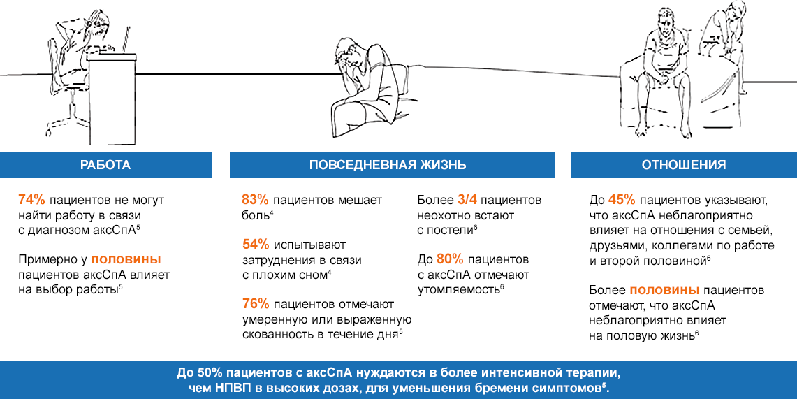 Рисунок - АксСпА и сферы жизни пациента АксСпА и сферы жизни пациента