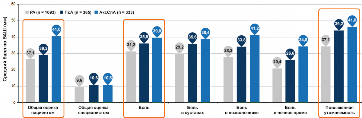 Сравнение бремени аксиального СпА и РА