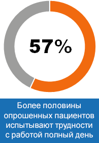 Высокое бремя заболевания трудности с работой