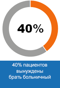 Высокое бремя заболевания необходимость в больничном