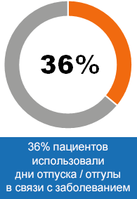 Высокое бремя заболевания потребность брать отгулы