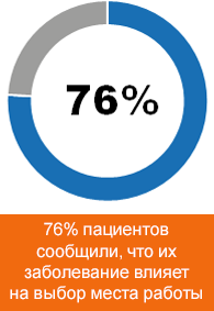 График - Высокое бремя заболевания влияние на выбор места работы Высокое бремя заболевания влияние на выбор места работы