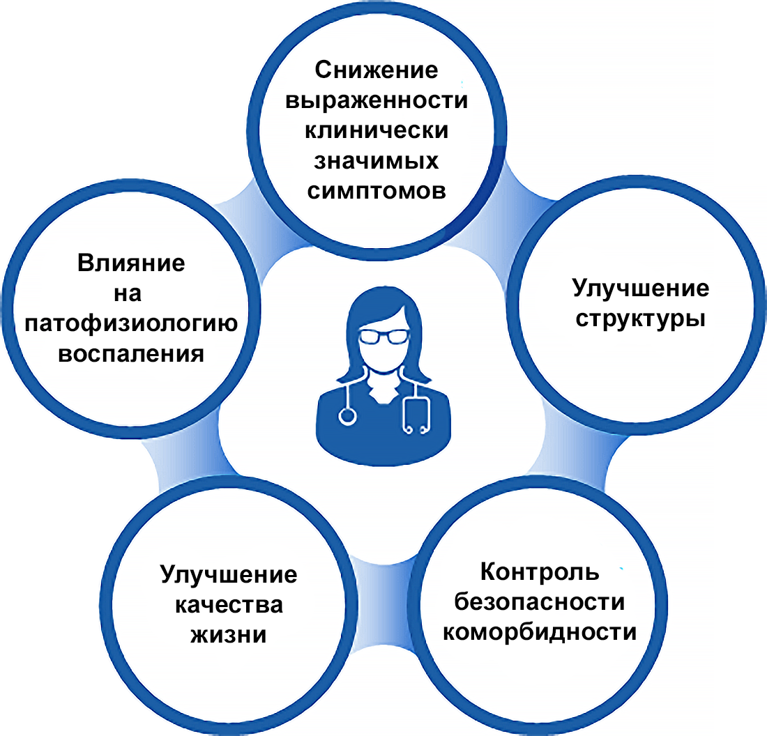 Схема - Ожидания врачей в аксиальном СпА Ожидания врачей в аксиальном СпА