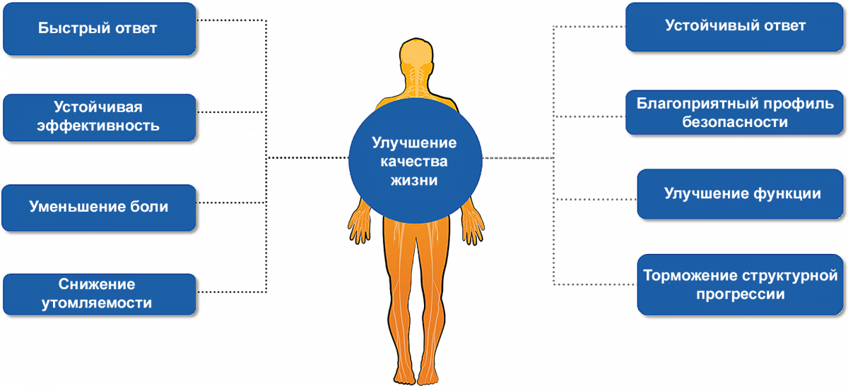 Схема - Терапия аксСпА и АС и улучшения качества жизни Терапия аксСпА и АС и улучшения качества жизни