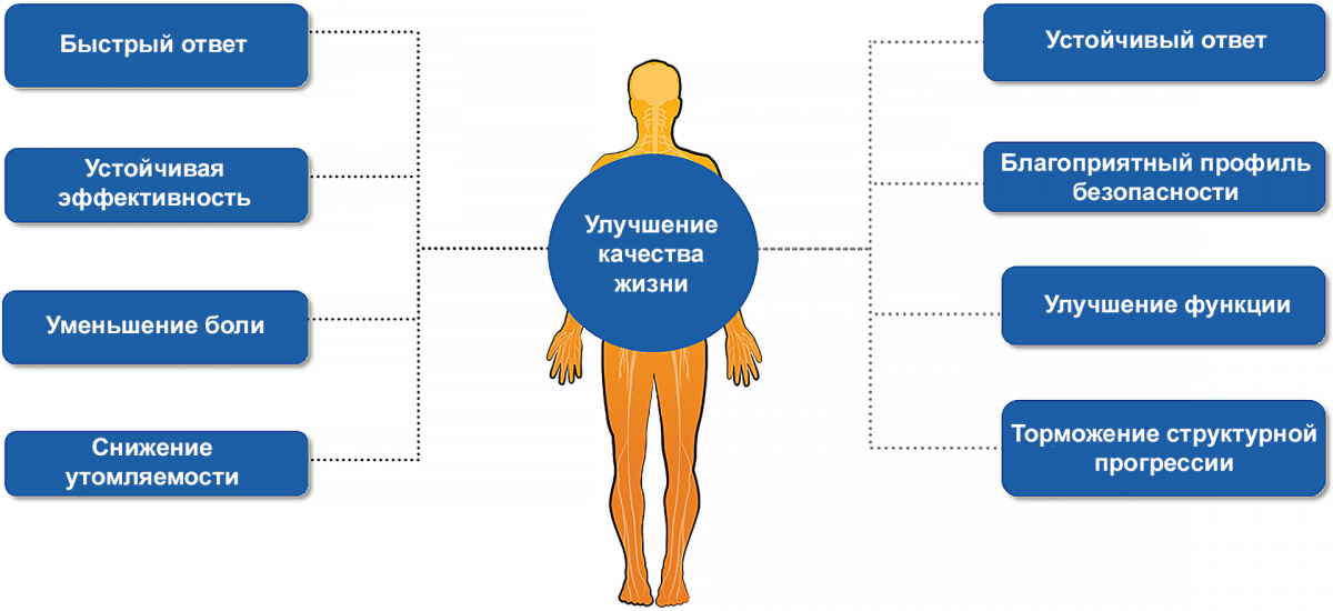 Терапия аксСпА и АС и улучшения качества жизни