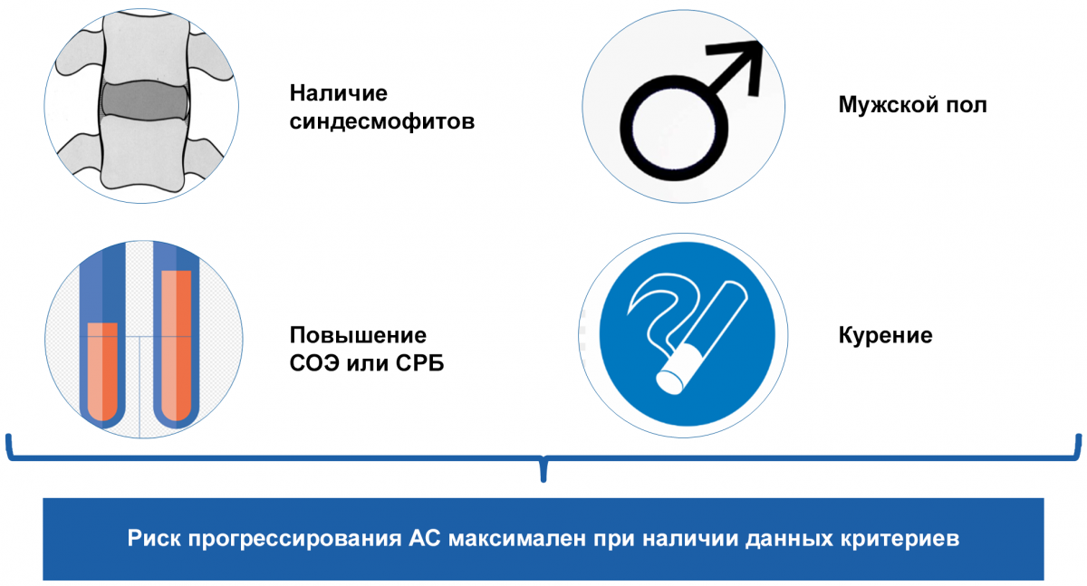 Схема - Профиль пациента с высоким риском прогрессии Профиль пациента с высоким риском прогрессии