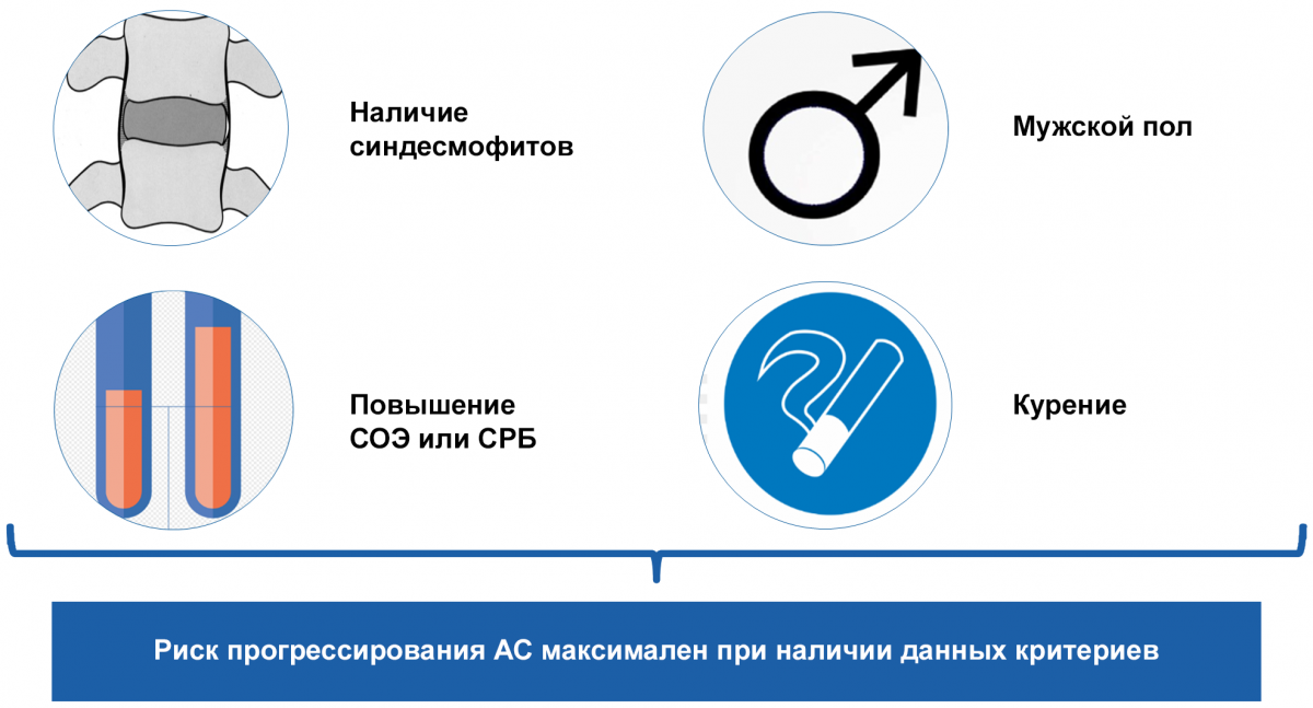 Профиль пациента с высоким риском прогрессии