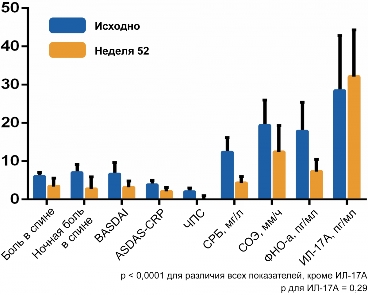 График - Концентрация интерлейкина-17А Концентрация интерлейкина-17А