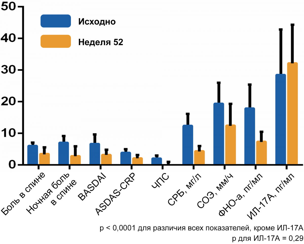 Концентрация интерлейкина-17А