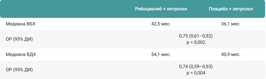 Медиана выживаемости лечение рибоциклибом и летрозолом