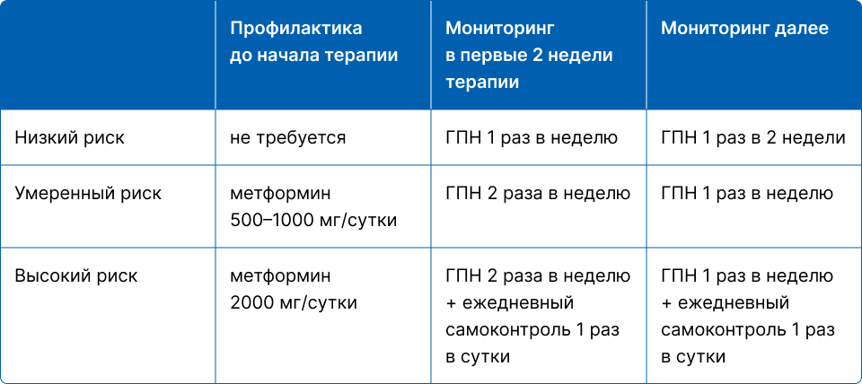 Профилактика гипергликемии и мониторинг