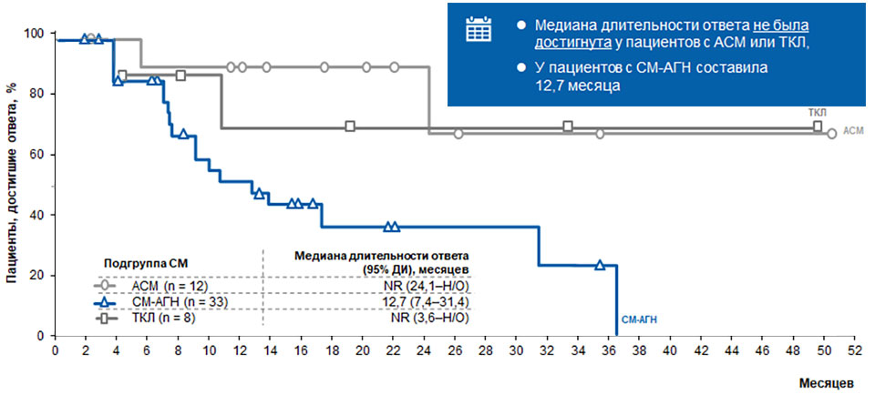 Длительность ответа в зависимости от подгрупп в исследовании D2201