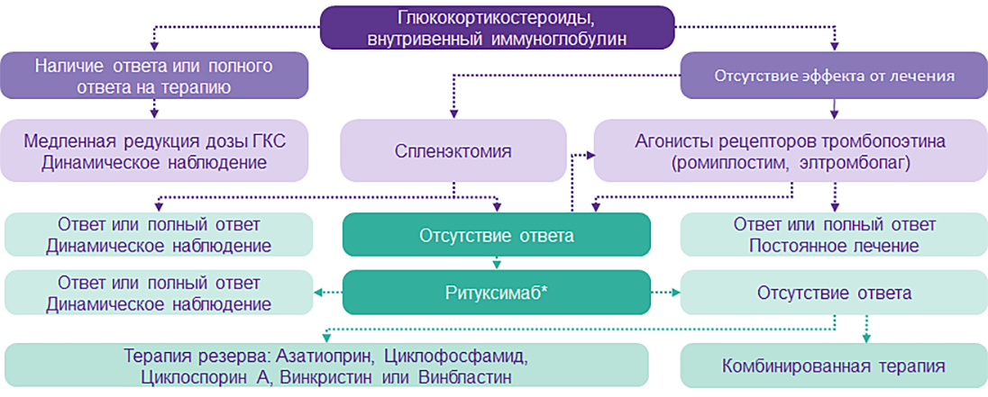 Таблица - Алгоритм терапии взрослых пациентов с ИТП Алгоритм терапии взрослых пациентов с ИТП