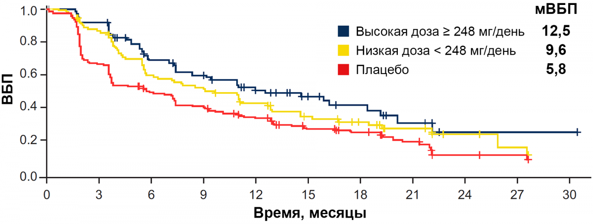 Снижение дозы алпелисиба и эффективность терапии