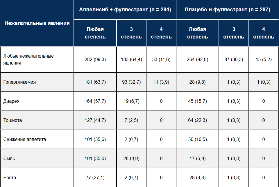 Наиболее частые нежелательные явления