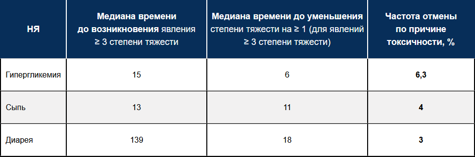 Время развития и разрешения целевых НЯ