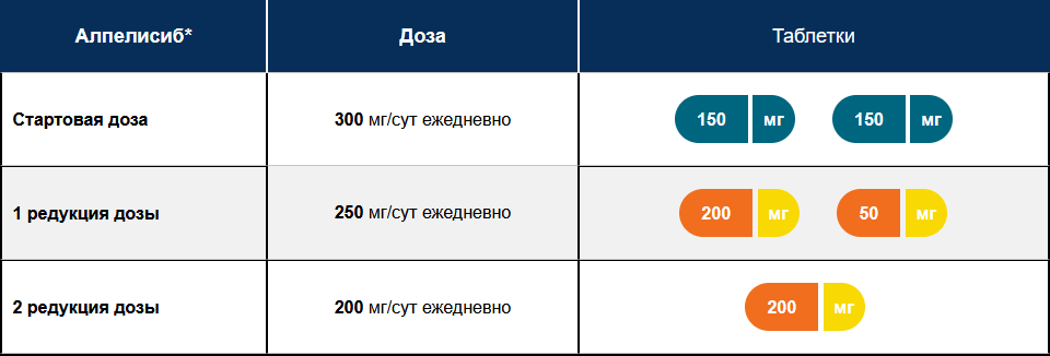 Схема редукции дозы алпелисиба