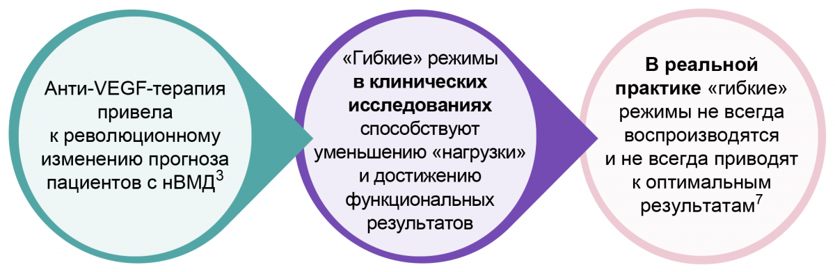 Рисунок 3. Режимы анти-VEGF-терапии и реальная клиническая практика Режимы анти-VEGF-терапии и реальная клиническая практика