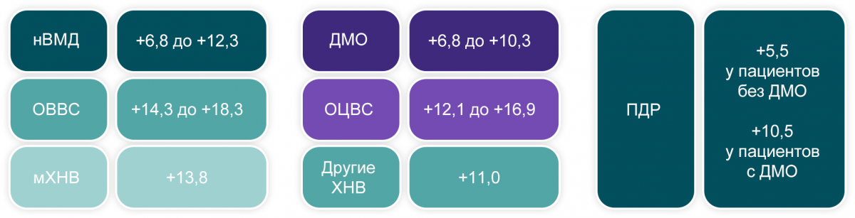Рисунок 2. Результаты терапии ранибизумабом Результаты терапии ранибизумабом