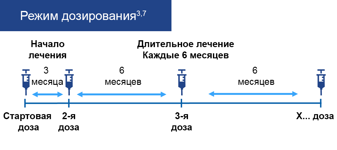 Рисунок 5 — Дозы и способ применения инклизирана Способ применения инклизирана - режим дозирования