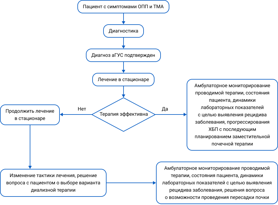 Алгоритм ведения пациента с атипичным гемолитико-уремическим синдромом.png